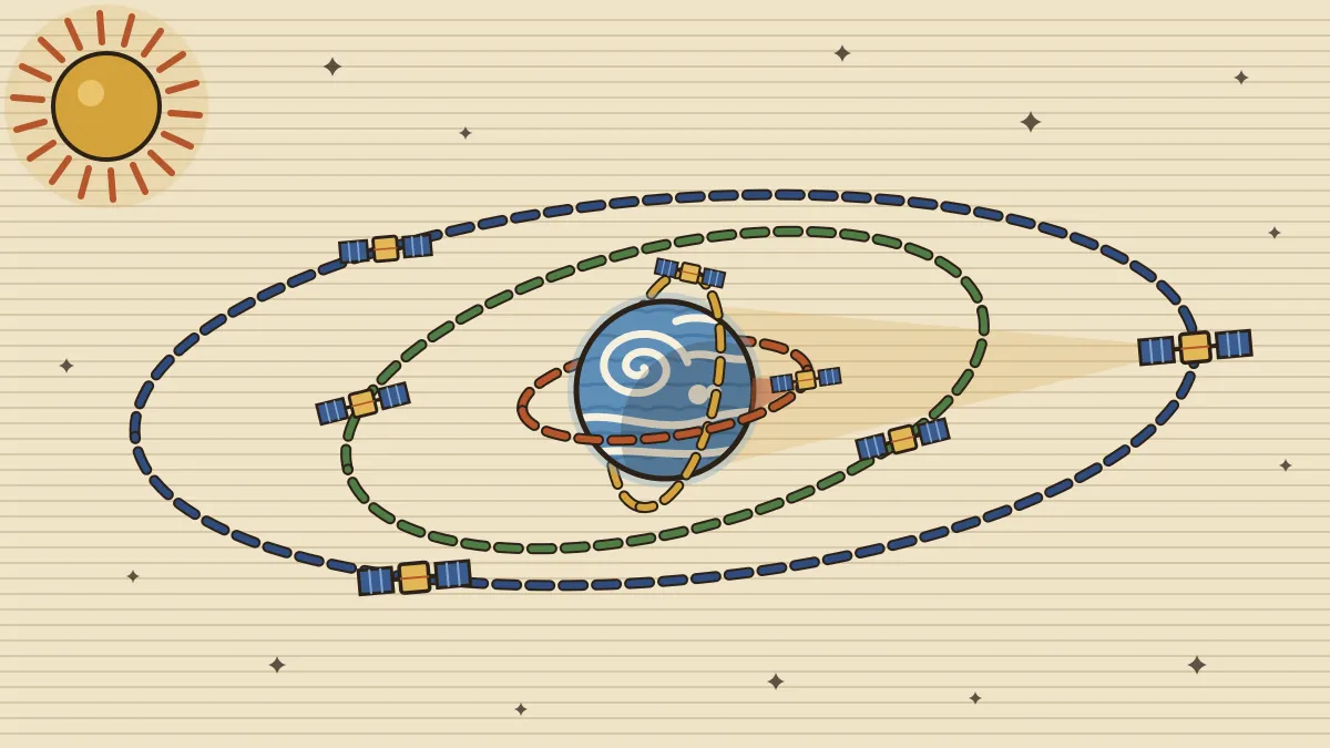 Illustration of the Earth ringed by a low orbit, a tilted medium orbit, a wide geostationary orbit with three evenly spaced satellites, and a near-vertical polar orbit, with a faint sun at the top left